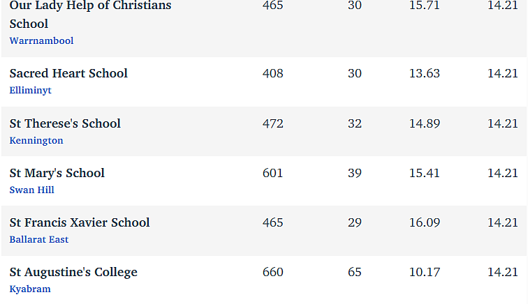 维州最“差”学校榜单出炉，这个问题太严重！（组图） - 256