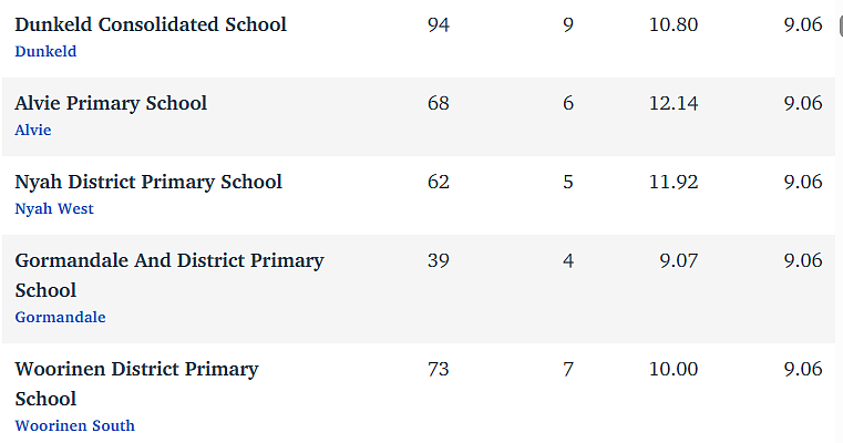 维州最“差”学校榜单出炉，这个问题太严重！（组图） - 26