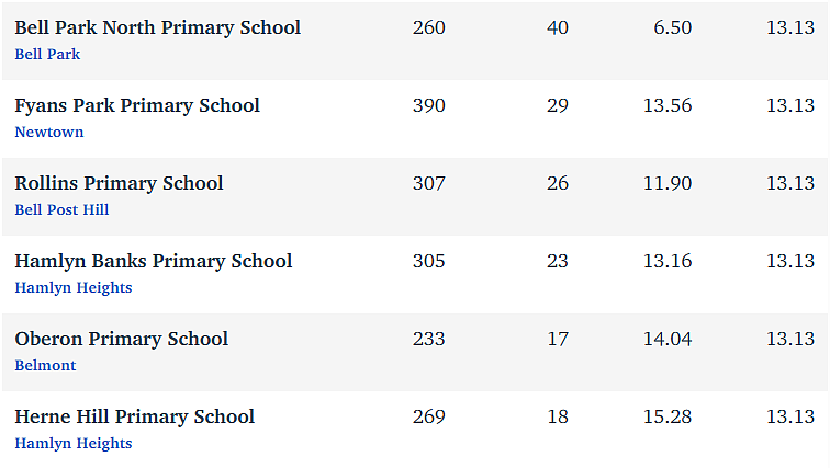 维州最“差”学校榜单出炉，这个问题太严重！（组图） - 247