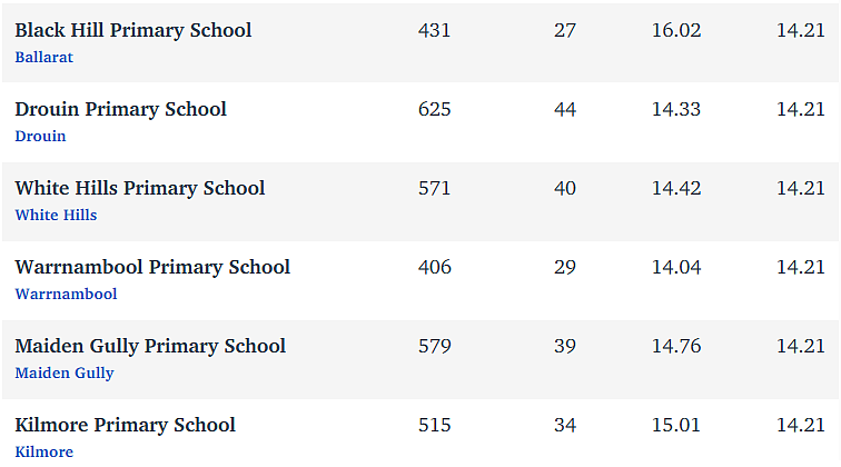 维州最“差”学校榜单出炉，这个问题太严重！（组图） - 265
