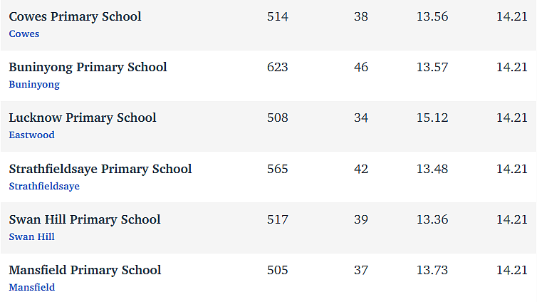 维州最“差”学校榜单出炉，这个问题太严重！（组图） - 266