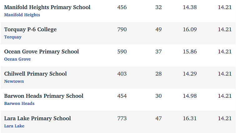维州最“差”学校榜单出炉，这个问题太严重！（组图） - 331