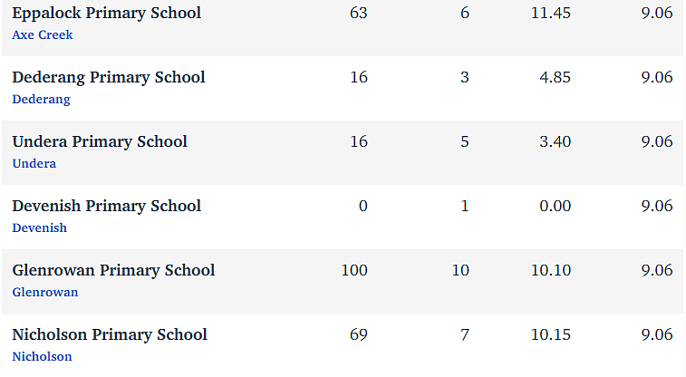 维州最“差”学校榜单出炉，这个问题太严重！（组图） - 48