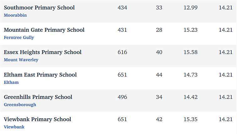 维州最“差”学校榜单出炉，这个问题太严重！（组图） - 303