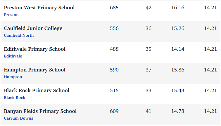 维州最“差”学校榜单出炉，这个问题太严重！（组图） - 315