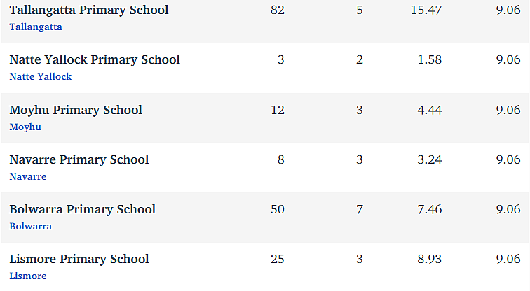 维州最“差”学校榜单出炉，这个问题太严重！（组图） - 55
