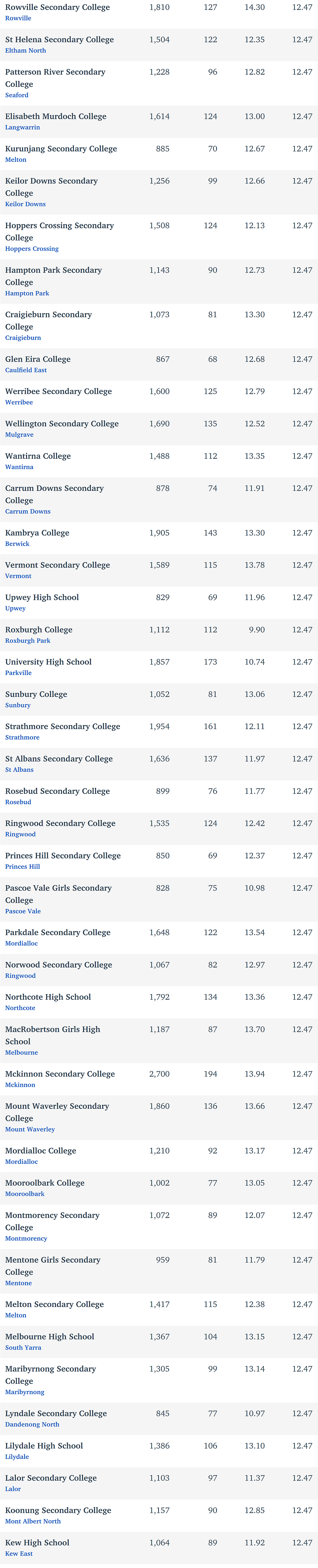 维州最“差”学校榜单出炉，这个问题太严重！（组图） - 344