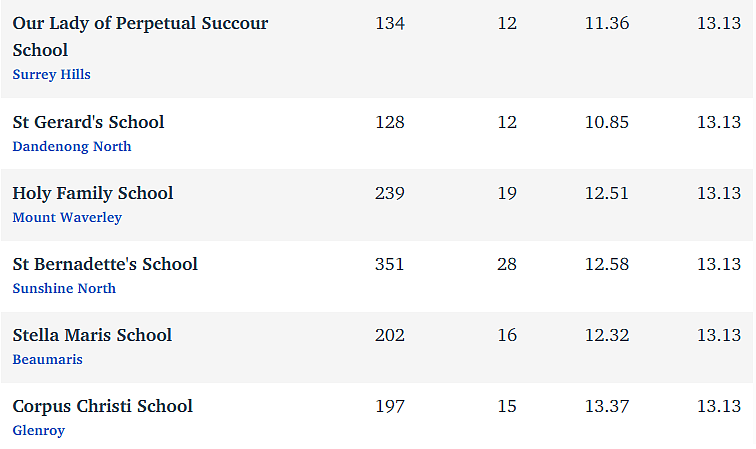 维州最“差”学校榜单出炉，这个问题太严重！（组图） - 185