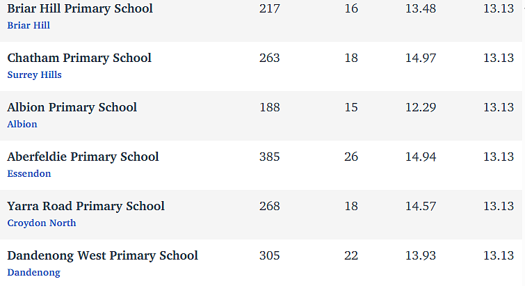维州最“差”学校榜单出炉，这个问题太严重！（组图） - 225
