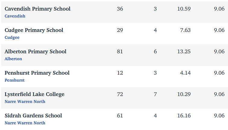 维州最“差”学校榜单出炉，这个问题太严重！（组图） - 66
