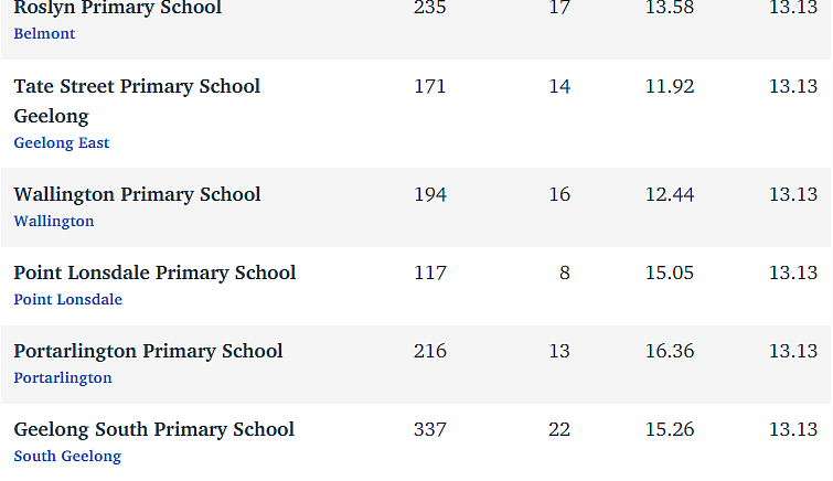维州最“差”学校榜单出炉，这个问题太严重！（组图） - 248