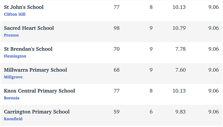 维州最“差”学校榜单出炉，这个问题太严重！（组图） - 73