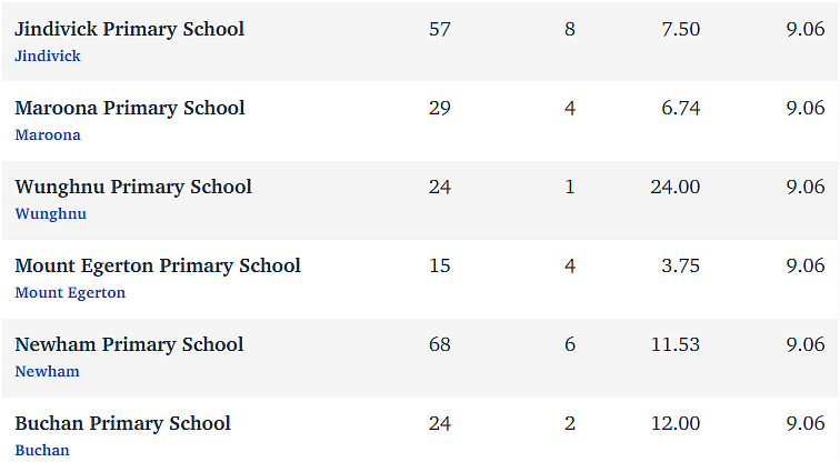 维州最“差”学校榜单出炉，这个问题太严重！（组图） - 46