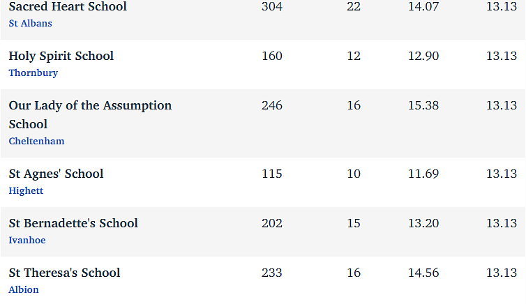 维州最“差”学校榜单出炉，这个问题太严重！（组图） - 187