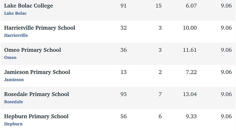 维州最“差”学校榜单出炉，这个问题太严重！（组图） - 62