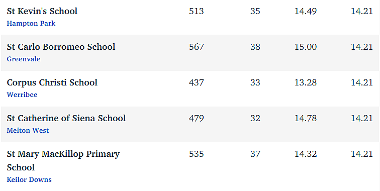 维州最“差”学校榜单出炉，这个问题太严重！（组图） - 280