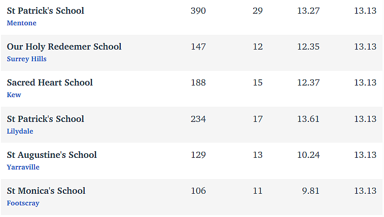 维州最“差”学校榜单出炉，这个问题太严重！（组图） - 197