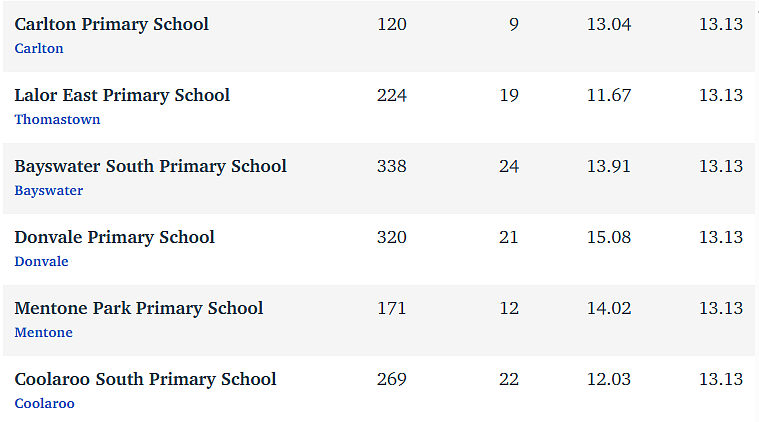 维州最“差”学校榜单出炉，这个问题太严重！（组图） - 214
