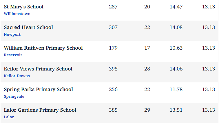 维州最“差”学校榜单出炉，这个问题太严重！（组图） - 200