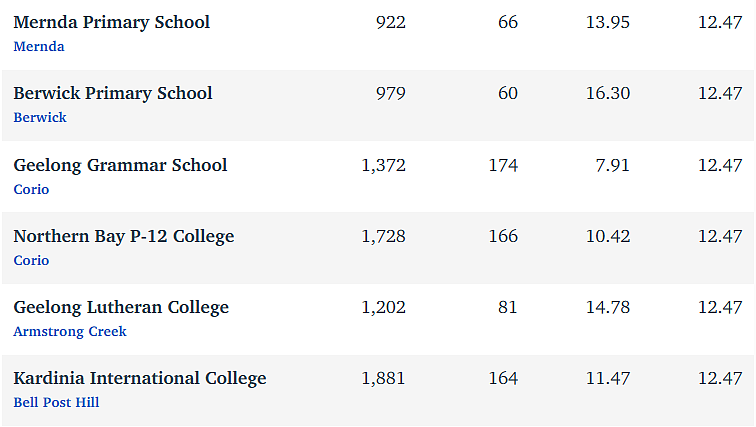 维州最“差”学校榜单出炉，这个问题太严重！（组图） - 105