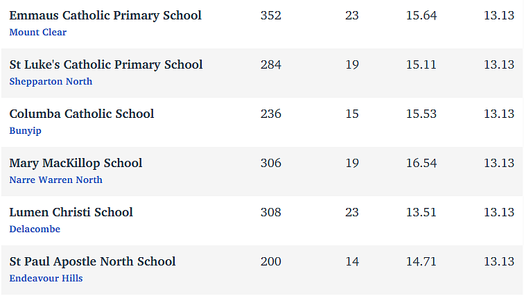 维州最“差”学校榜单出炉，这个问题太严重！（组图） - 113
