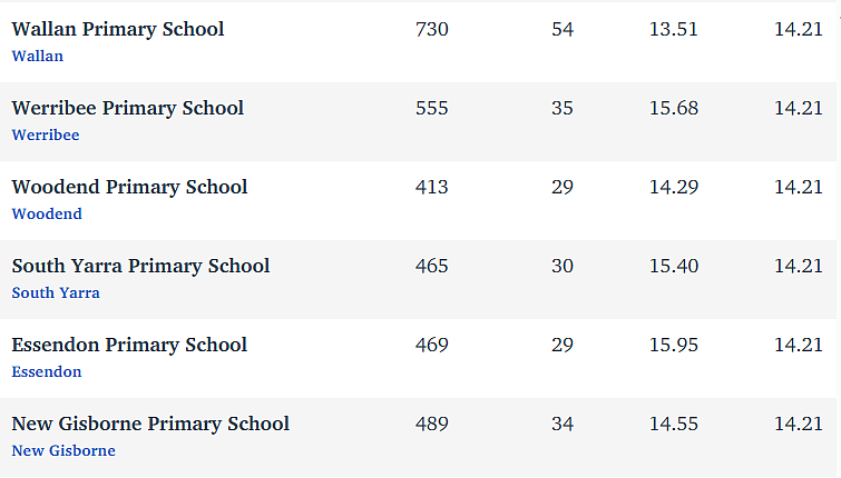 维州最“差”学校榜单出炉，这个问题太严重！（组图） - 326