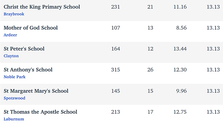 维州最“差”学校榜单出炉，这个问题太严重！（组图） - 186