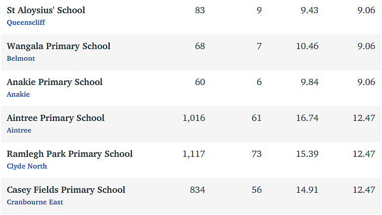 维州最“差”学校榜单出炉，这个问题太严重！（组图） - 79