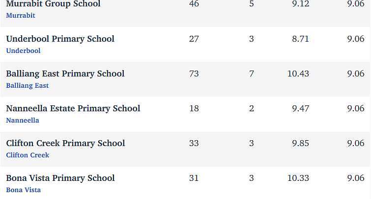 维州最“差”学校榜单出炉，这个问题太严重！（组图） - 35