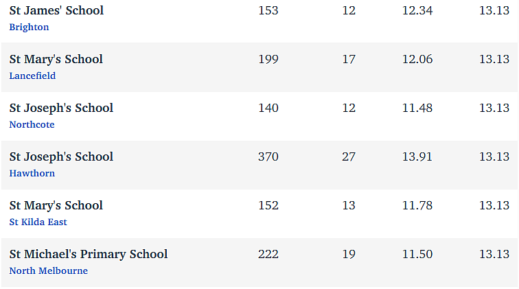 维州最“差”学校榜单出炉，这个问题太严重！（组图） - 199