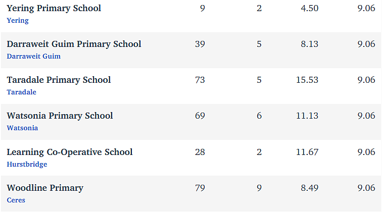 维州最“差”学校榜单出炉，这个问题太严重！（组图） - 78