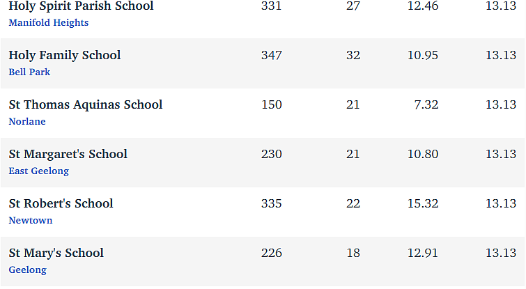 维州最“差”学校榜单出炉，这个问题太严重！（组图） - 245