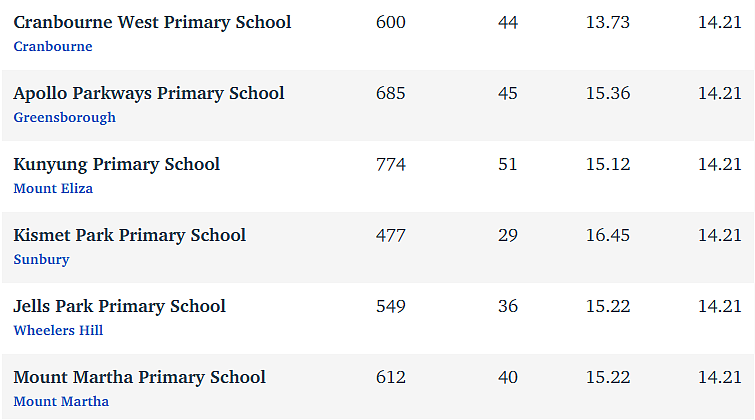 维州最“差”学校榜单出炉，这个问题太严重！（组图） - 296