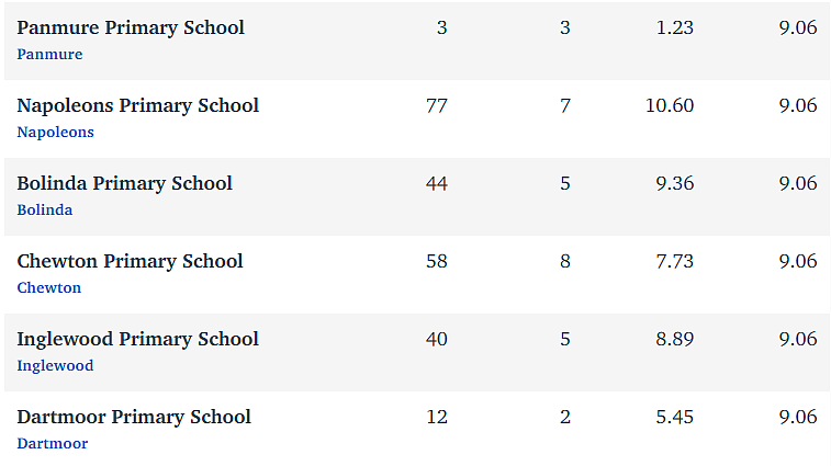 维州最“差”学校榜单出炉，这个问题太严重！（组图） - 59