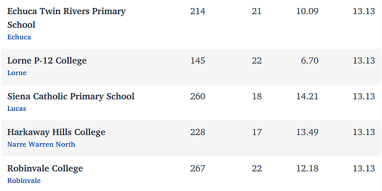 维州最“差”学校榜单出炉，这个问题太严重！（组图） - 108