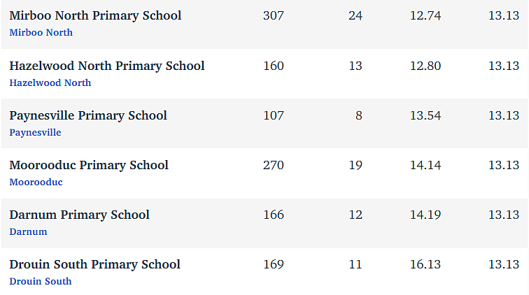 维州最“差”学校榜单出炉，这个问题太严重！（组图） - 146