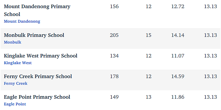 维州最“差”学校榜单出炉，这个问题太严重！（组图） - 141