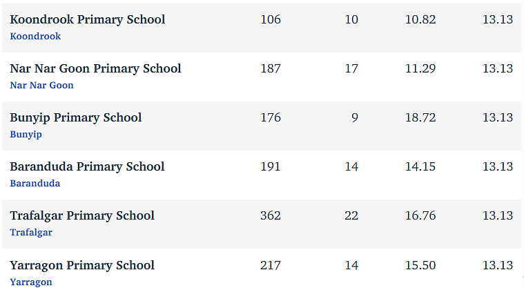 维州最“差”学校榜单出炉，这个问题太严重！（组图） - 147
