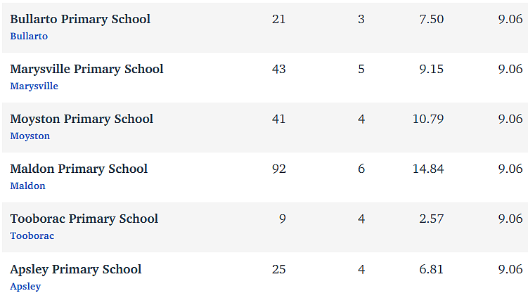 维州最“差”学校榜单出炉，这个问题太严重！（组图） - 56