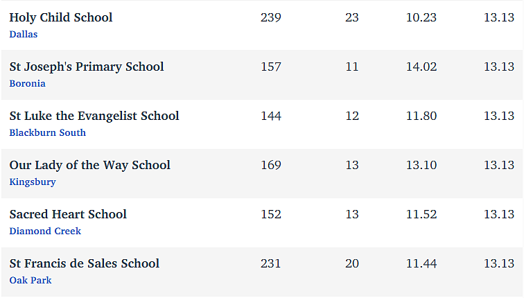 维州最“差”学校榜单出炉，这个问题太严重！（组图） - 182