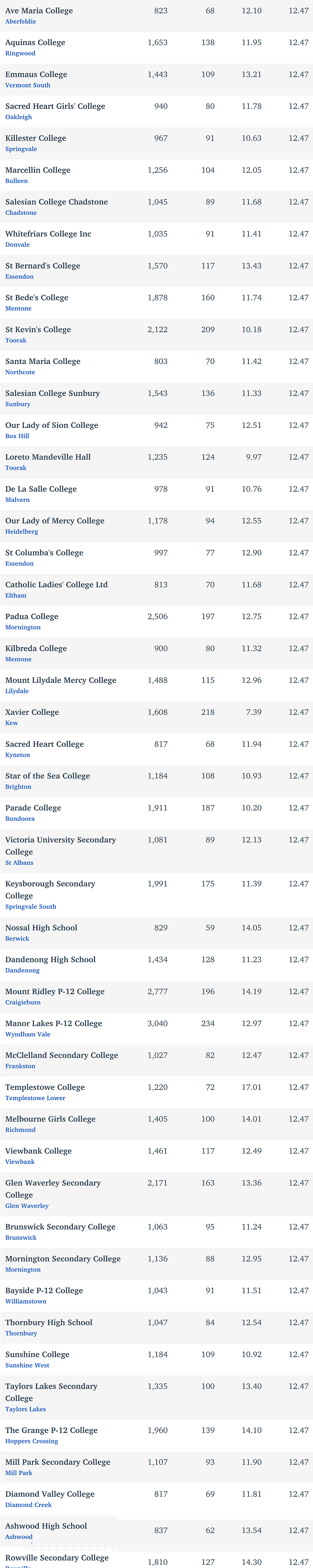 维州最“差”学校榜单出炉，这个问题太严重！（组图） - 343