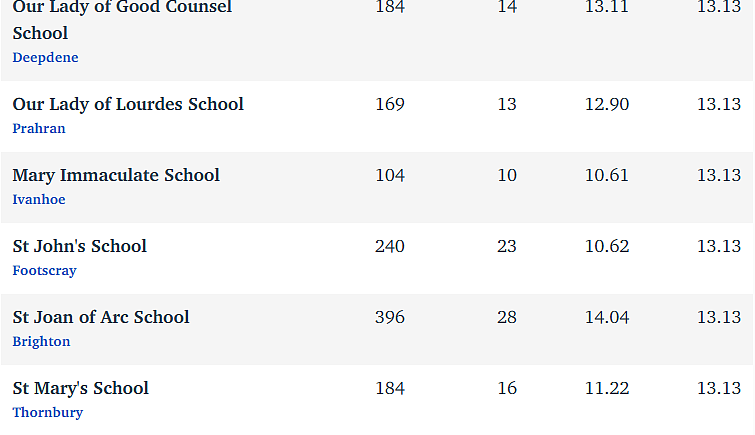 维州最“差”学校榜单出炉，这个问题太严重！（组图） - 193