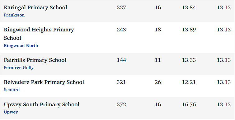 维州最“差”学校榜单出炉，这个问题太严重！（组图） - 216