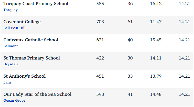 维州最“差”学校榜单出炉，这个问题太严重！（组图） - 329