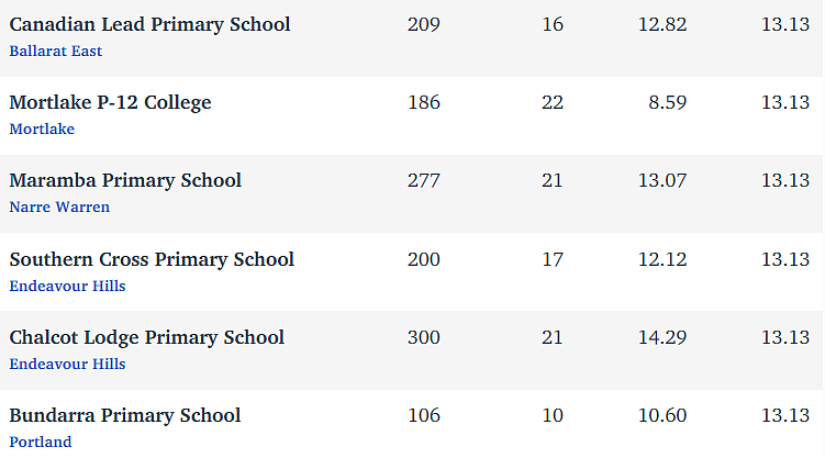 维州最“差”学校榜单出炉，这个问题太严重！（组图） - 131