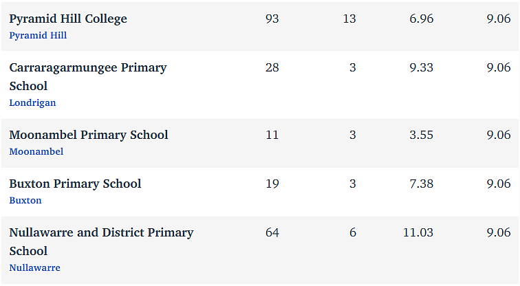 维州最“差”学校榜单出炉，这个问题太严重！（组图） - 49