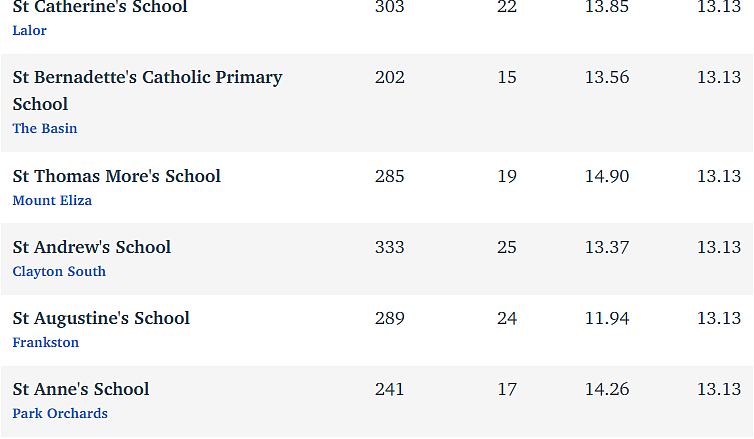 维州最“差”学校榜单出炉，这个问题太严重！（组图） - 177