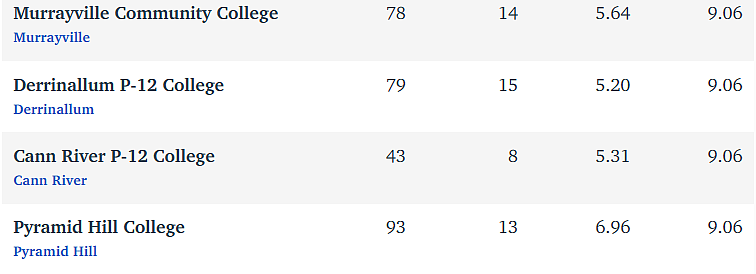 维州最“差”学校榜单出炉，这个问题太严重！（组图） - 337