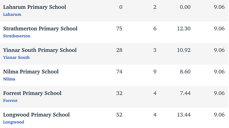 维州最“差”学校榜单出炉，这个问题太严重！（组图） - 40