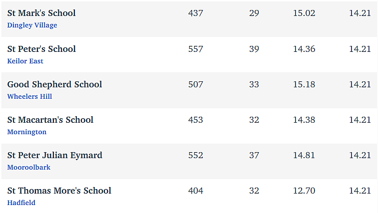 维州最“差”学校榜单出炉，这个问题太严重！（组图） - 283